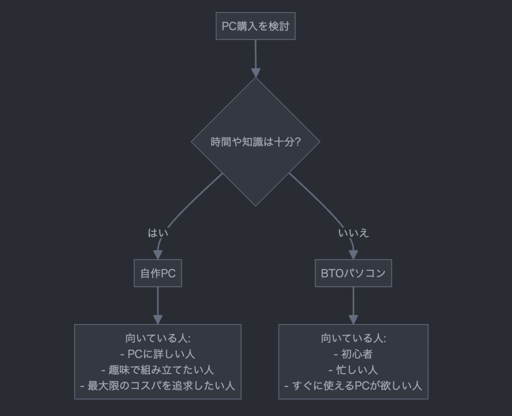 BTOと自作PC選びのフローチャート